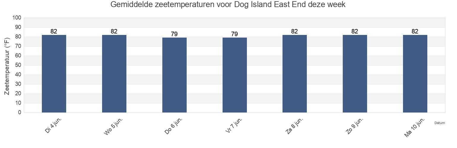 Gemiddelde zeetemperaturen voor Dog Island East End, Franklin County, Florida, United States deze week