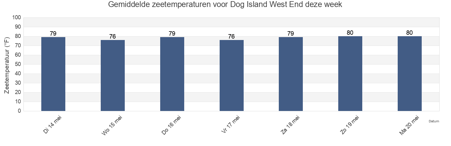Gemiddelde zeetemperaturen voor Dog Island West End, Franklin County, Florida, United States deze week