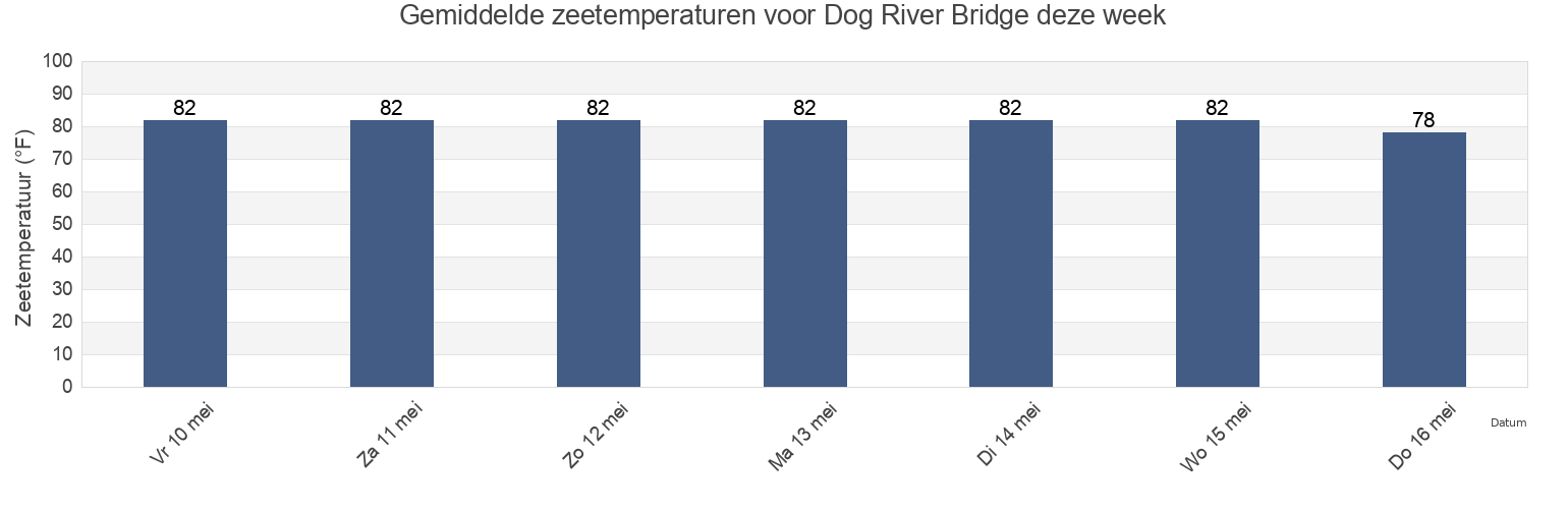 Gemiddelde zeetemperaturen voor Dog River Bridge, Mobile County, Alabama, United States deze week
