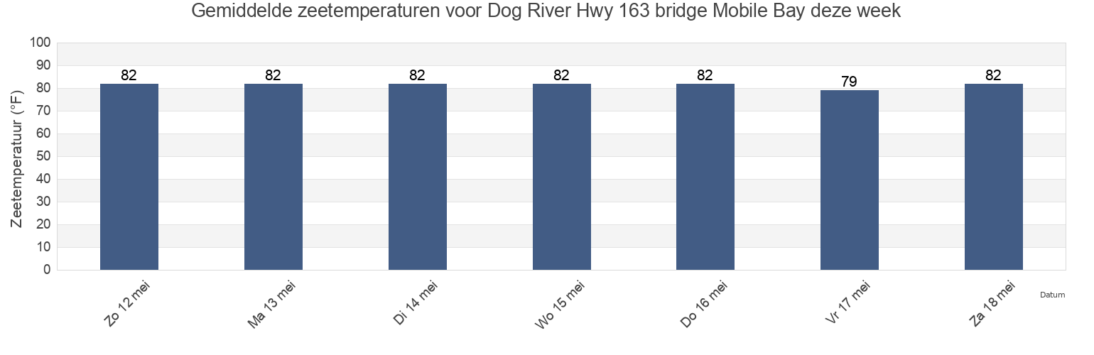 Gemiddelde zeetemperaturen voor Dog River Hwy 163 bridge Mobile Bay, Mobile County, Alabama, United States deze week