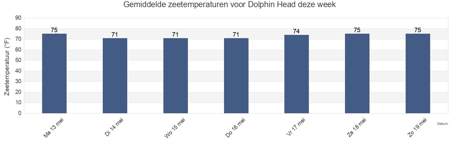 Gemiddelde zeetemperaturen voor Dolphin Head, Beaufort County, South Carolina, United States deze week