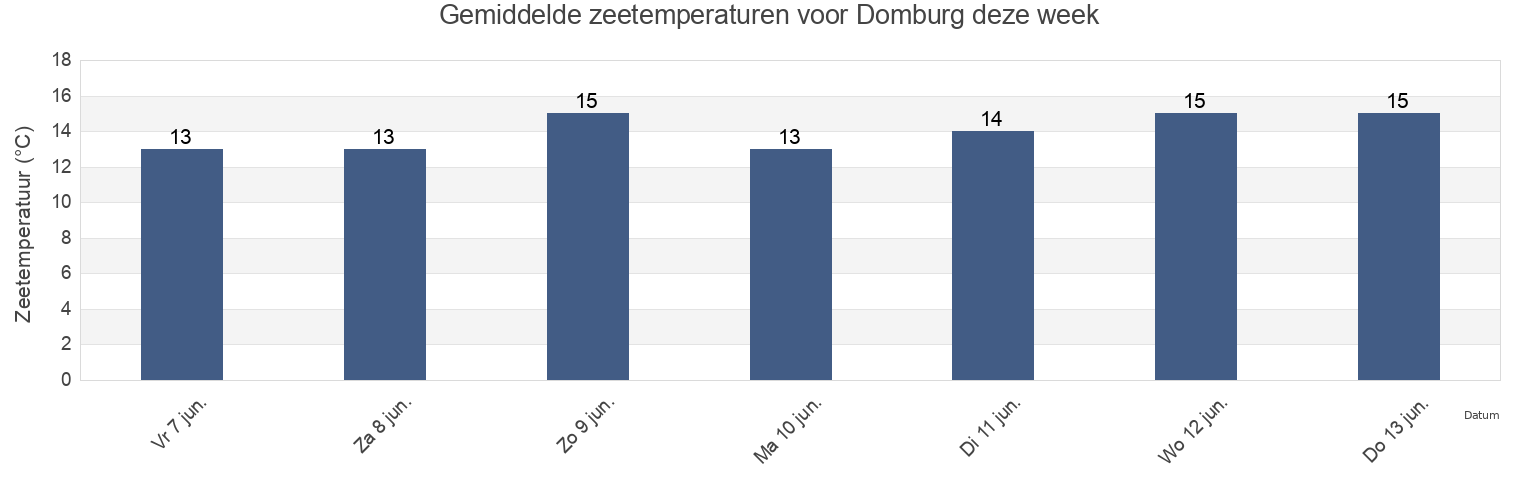 Gemiddelde zeetemperaturen voor Domburg, Gemeente Veere, Zeeland, Netherlands deze week