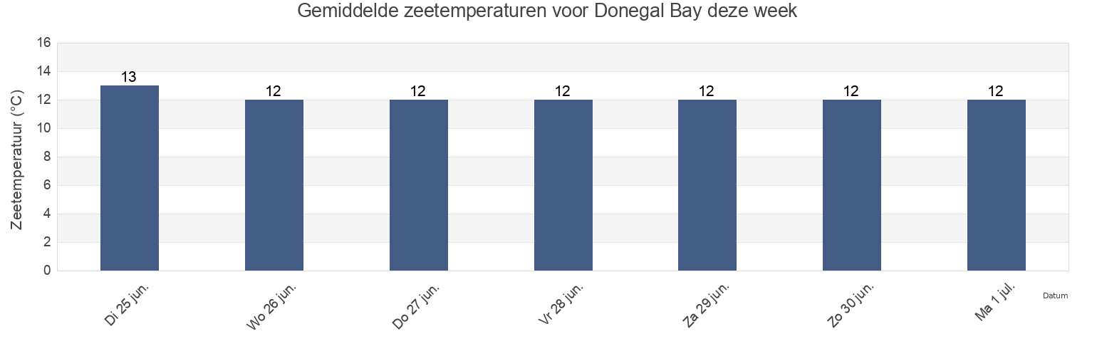 Gemiddelde zeetemperaturen voor Donegal Bay, Ireland deze week