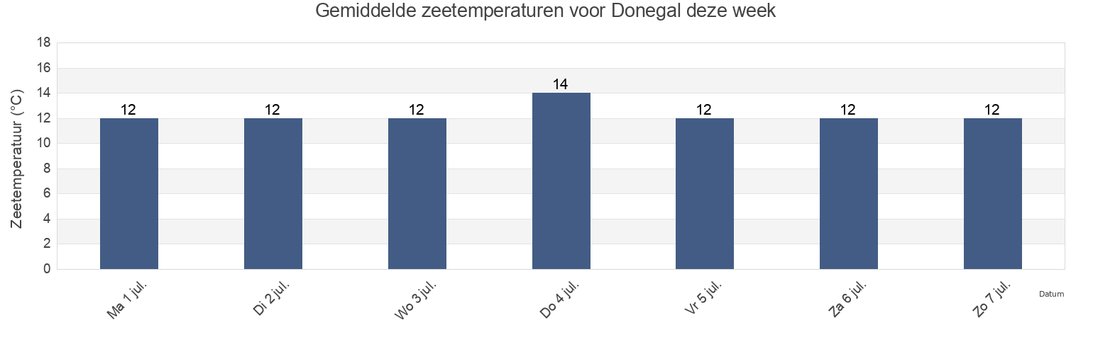 Gemiddelde zeetemperaturen voor Donegal, County Donegal, Ulster, Ireland deze week