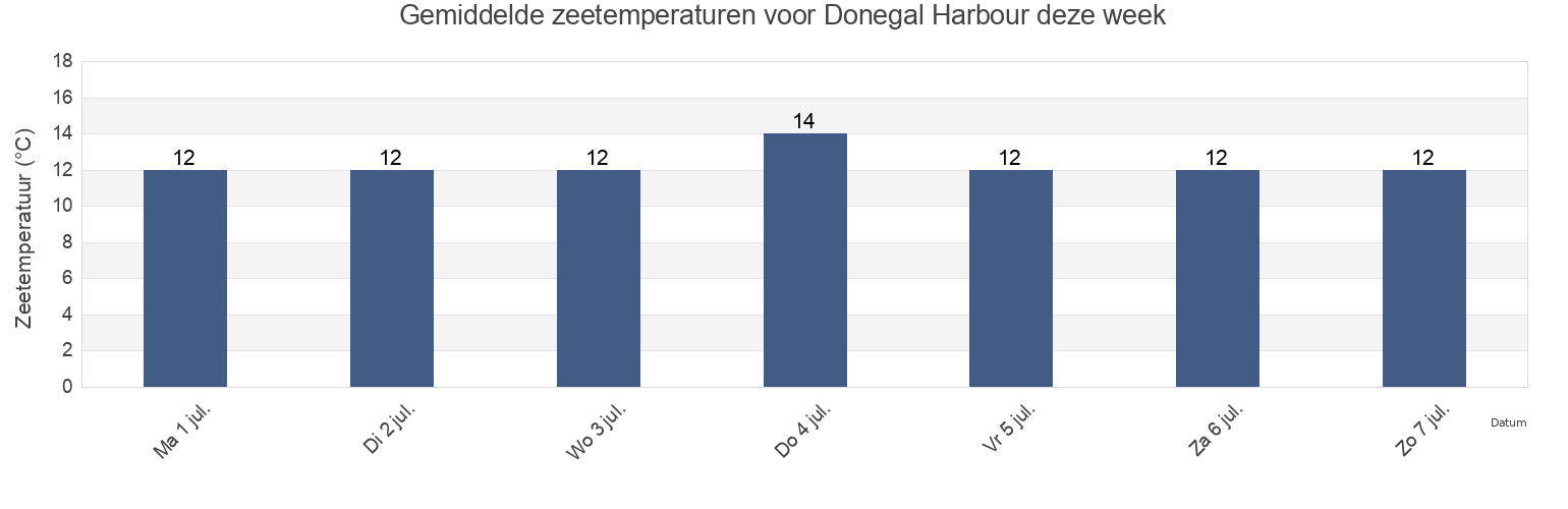 Gemiddelde zeetemperaturen voor Donegal Harbour, County Donegal, Ulster, Ireland deze week