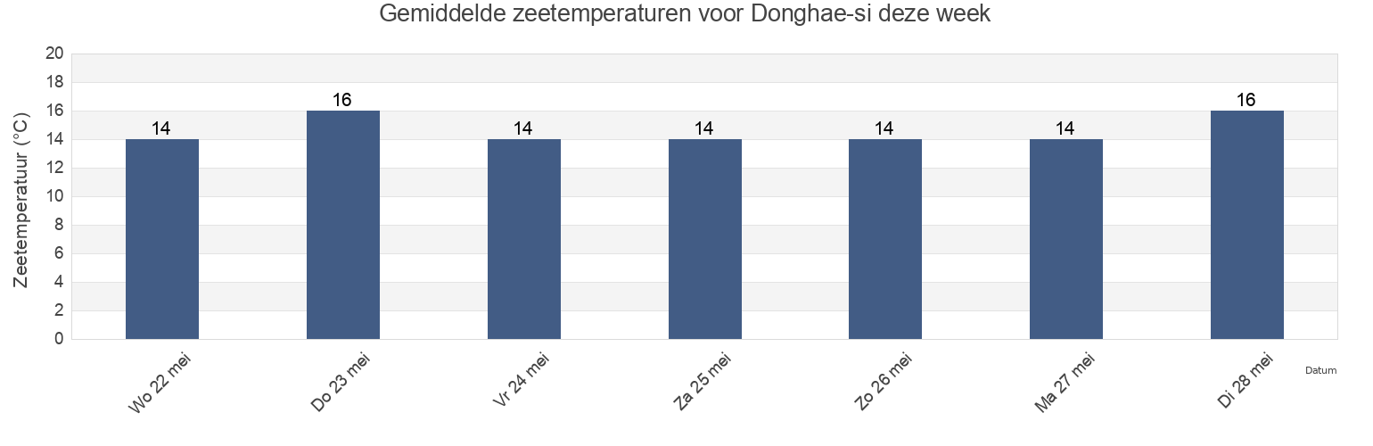 Gemiddelde zeetemperaturen voor Donghae-si, Gangwon-do, South Korea deze week