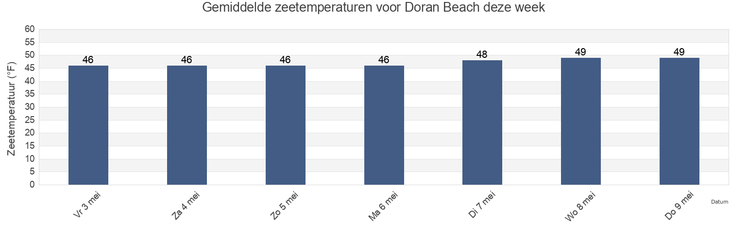 Gemiddelde zeetemperaturen voor Doran Beach, Sonoma County, California, United States deze week