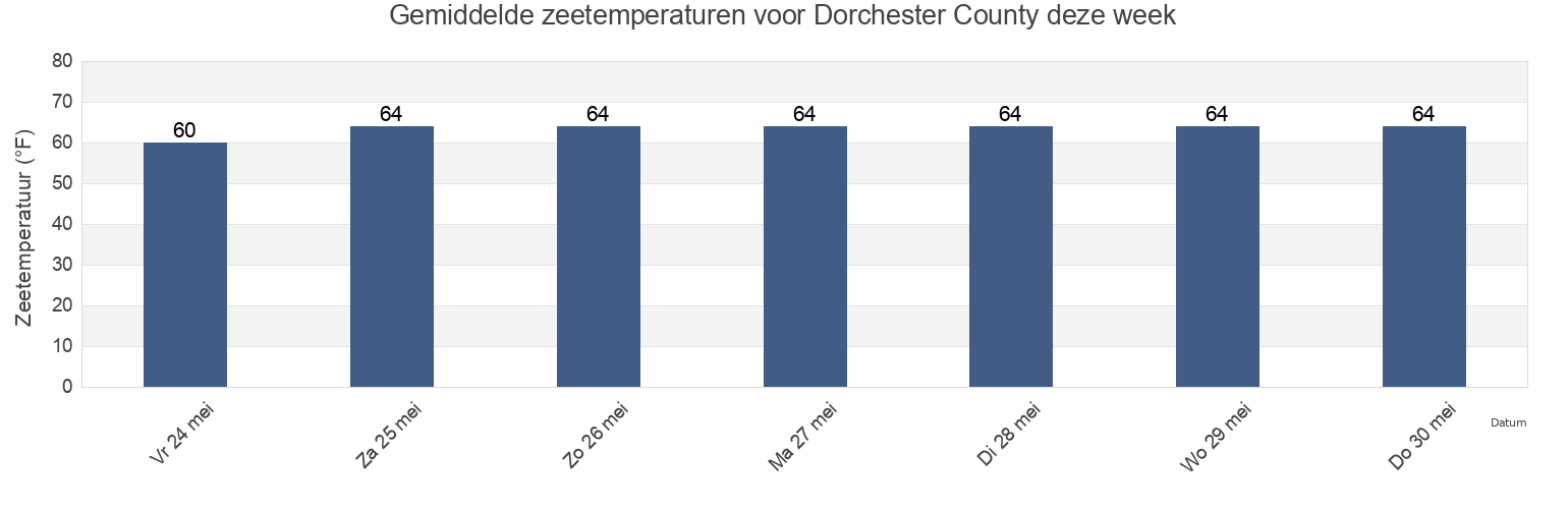 Gemiddelde zeetemperaturen voor Dorchester County, Maryland, United States deze week