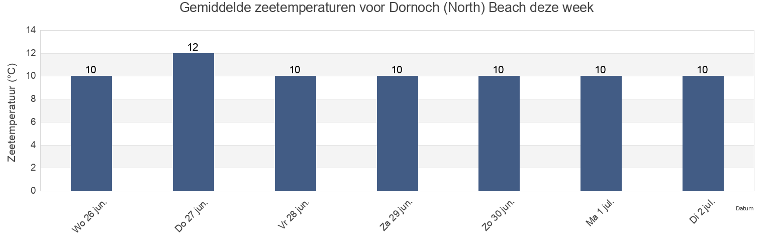 Gemiddelde zeetemperaturen voor Dornoch (North) Beach, Moray, Scotland, United Kingdom deze week