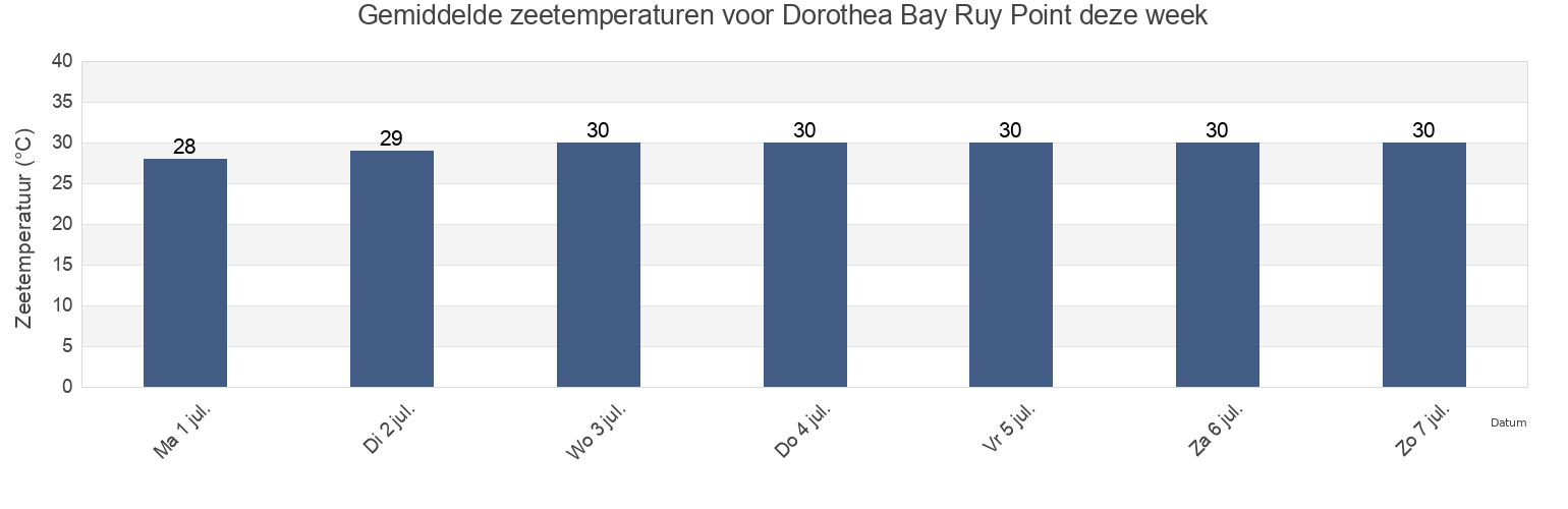 Gemiddelde zeetemperaturen voor Dorothea Bay Ruy Point, Northside, Saint Thomas Island, U.S. Virgin Islands deze week