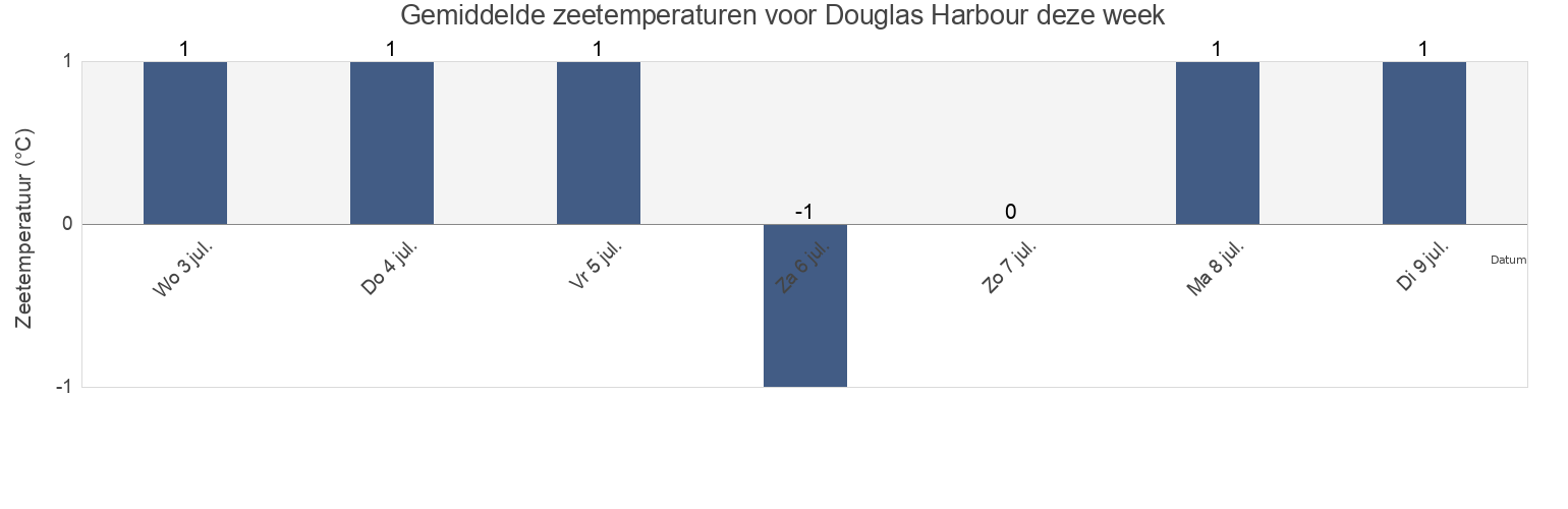 Gemiddelde zeetemperaturen voor Douglas Harbour, Nord-du-Québec, Quebec, Canada deze week