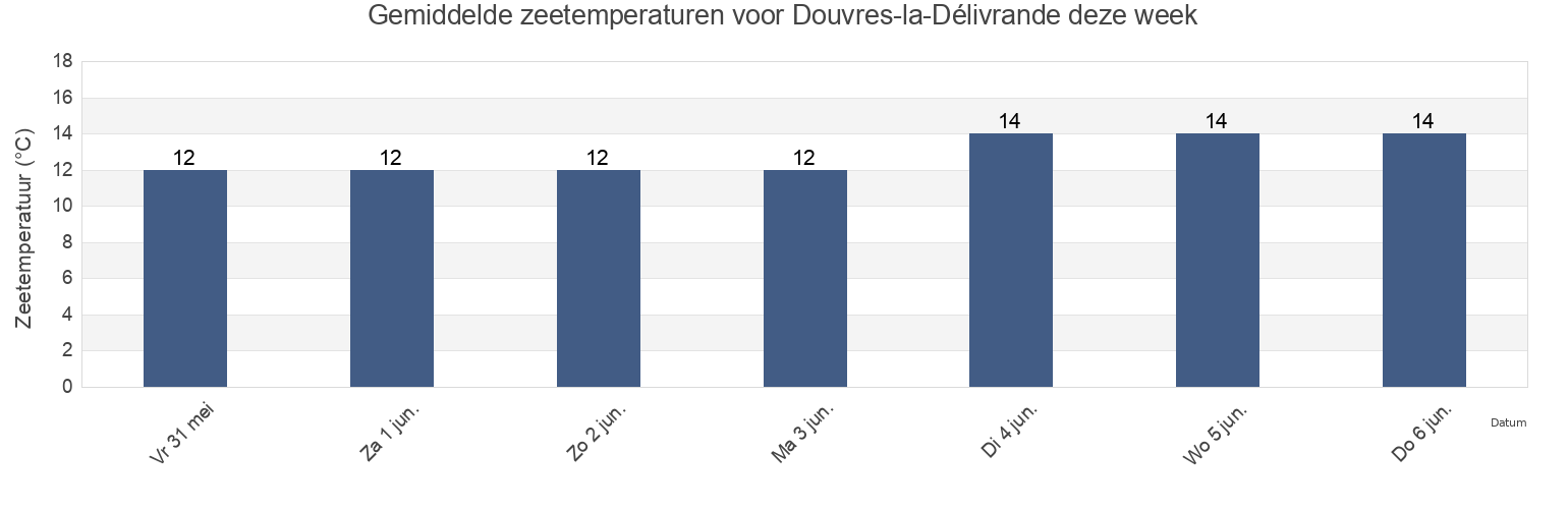Gemiddelde zeetemperaturen voor Douvres-la-Délivrande, Calvados, Normandy, France deze week