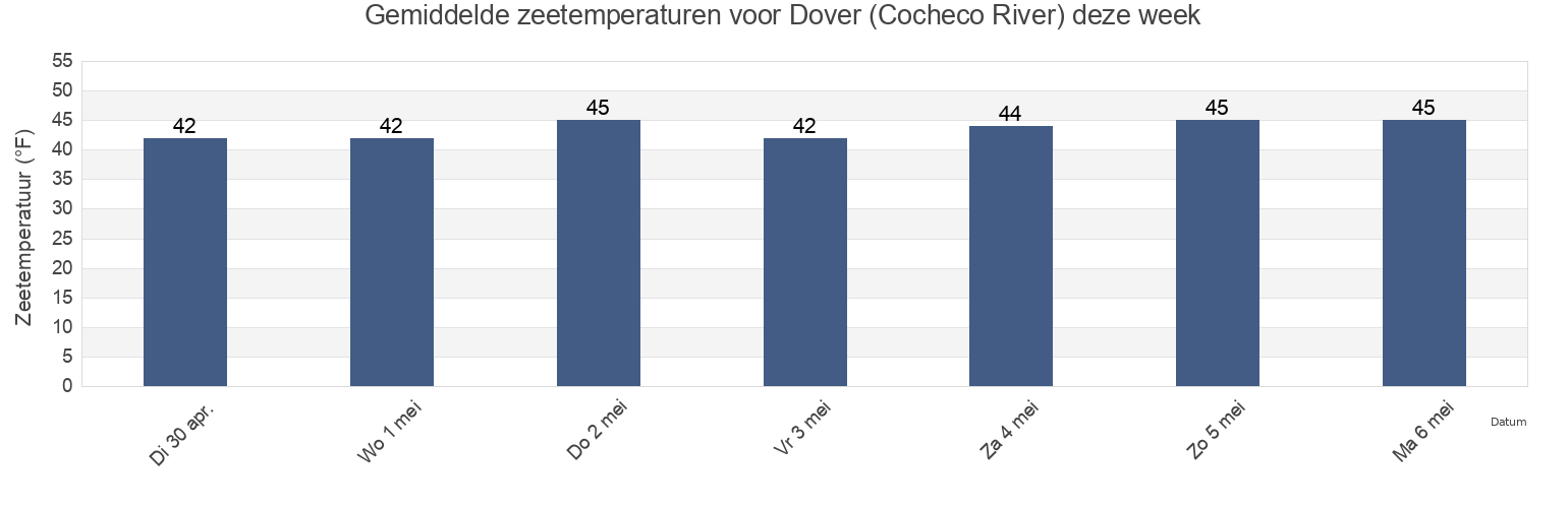 Gemiddelde zeetemperaturen voor Dover (Cocheco River), Strafford County, New Hampshire, United States deze week