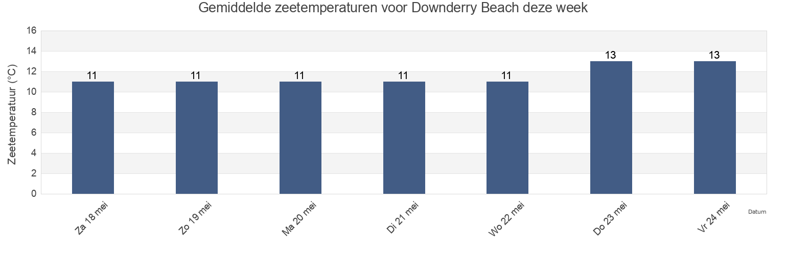 Gemiddelde zeetemperaturen voor Downderry Beach, Plymouth, England, United Kingdom deze week