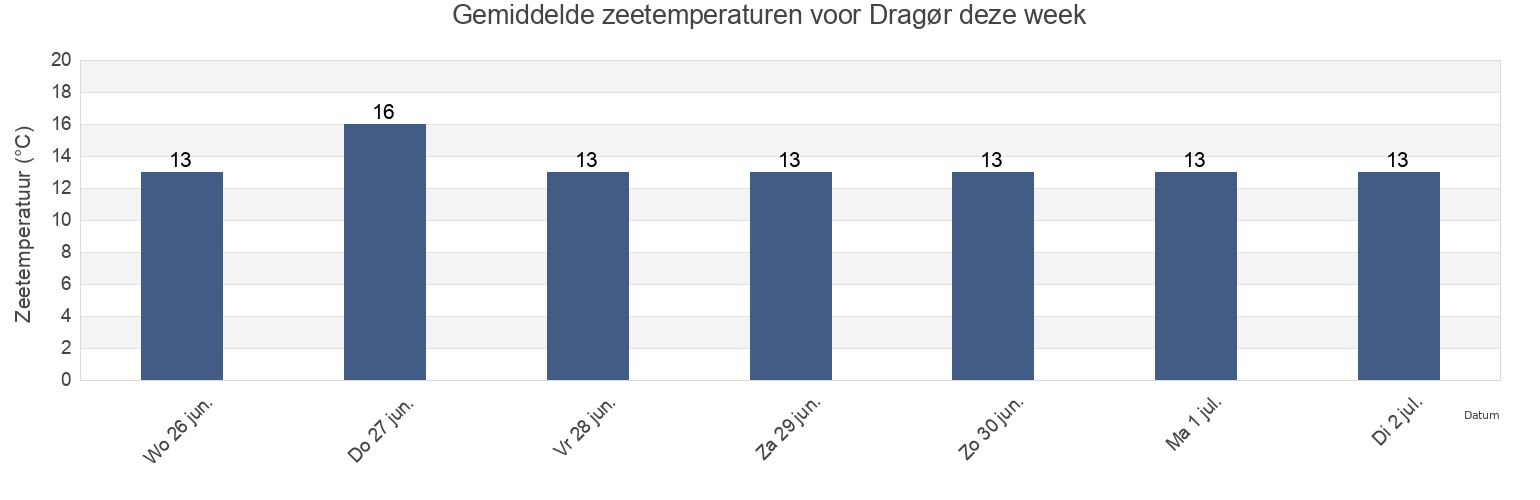 Gemiddelde zeetemperaturen voor Dragør, Dragør Kommune, Capital Region, Denmark deze week