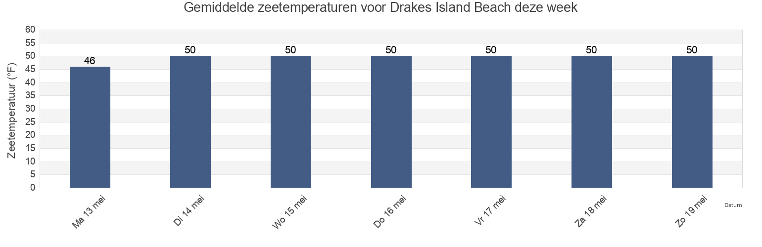 Gemiddelde zeetemperaturen voor Drakes Island Beach, York County, Maine, United States deze week