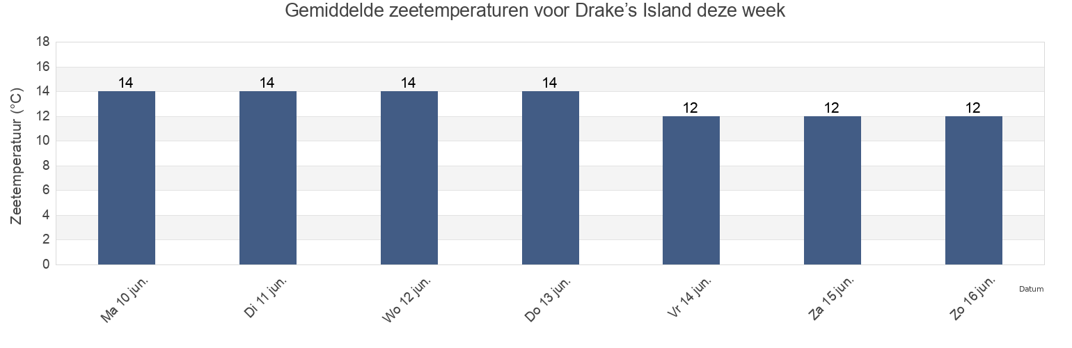 Gemiddelde zeetemperaturen voor Drake’s Island, Plymouth, England, United Kingdom deze week
