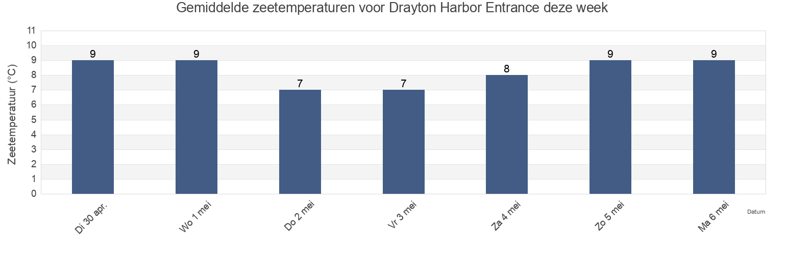 Gemiddelde zeetemperaturen voor Drayton Harbor Entrance, Metro Vancouver Regional District, British Columbia, Canada deze week