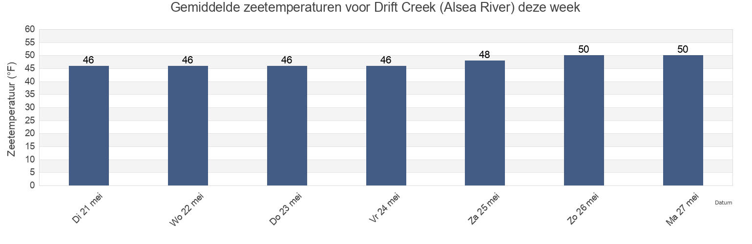 Gemiddelde zeetemperaturen voor Drift Creek (Alsea River), Lincoln County, Oregon, United States deze week
