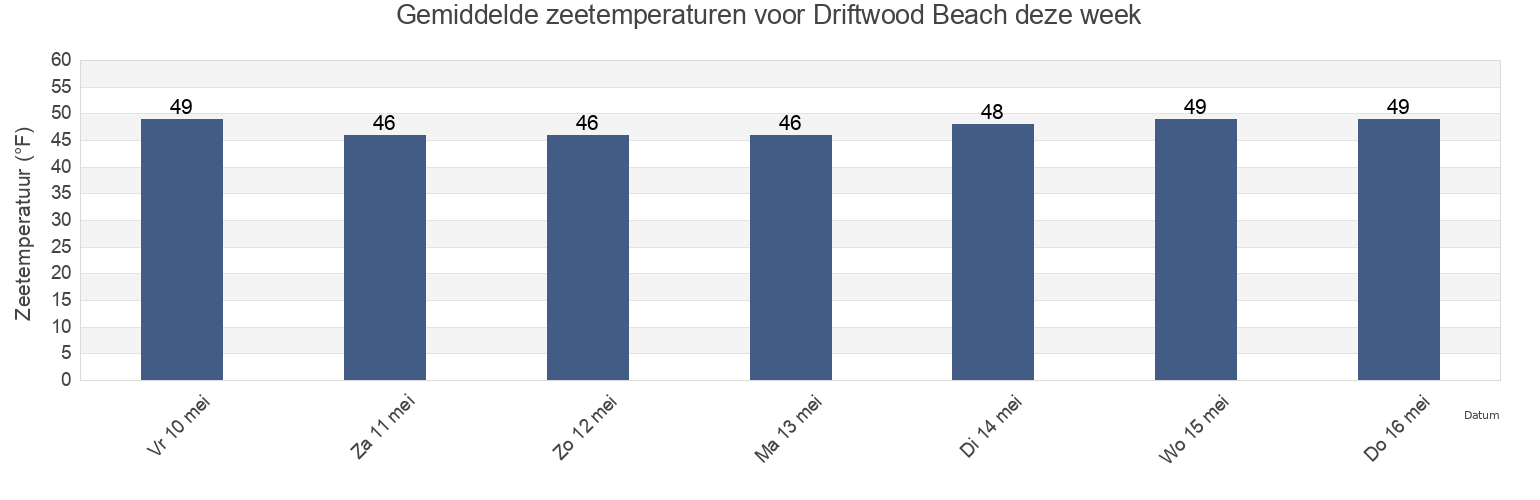 Gemiddelde zeetemperaturen voor Driftwood Beach, Marin County, California, United States deze week