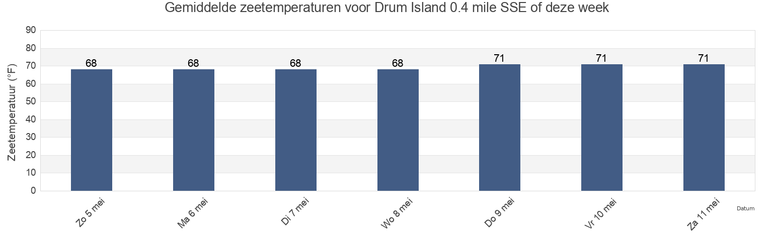 Gemiddelde zeetemperaturen voor Drum Island 0.4 mile SSE of, Charleston County, South Carolina, United States deze week