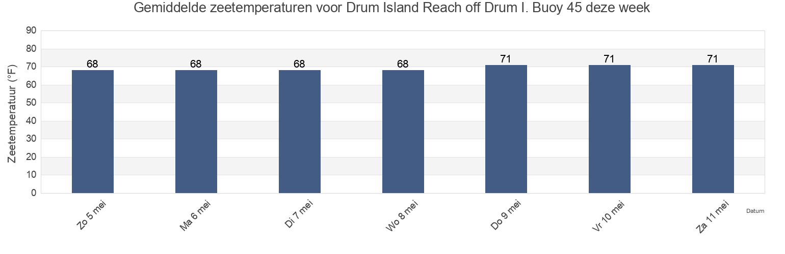 Gemiddelde zeetemperaturen voor Drum Island Reach off Drum I. Buoy 45, Charleston County, South Carolina, United States deze week