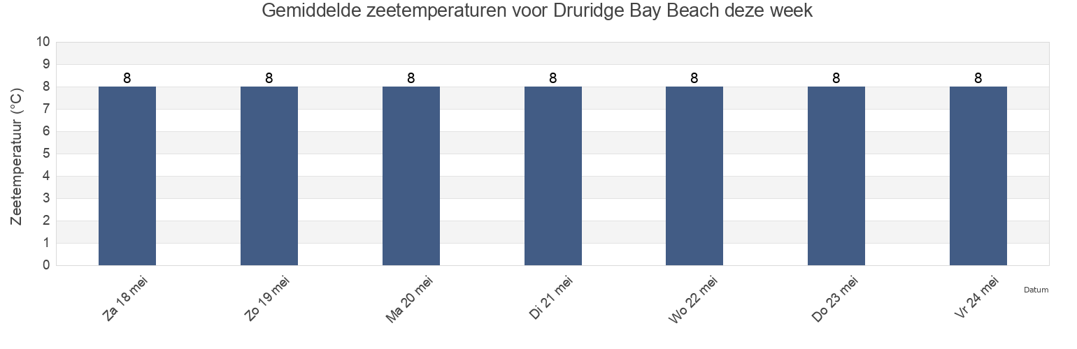 Gemiddelde zeetemperaturen voor Druridge Bay Beach, Borough of North Tyneside, England, United Kingdom deze week