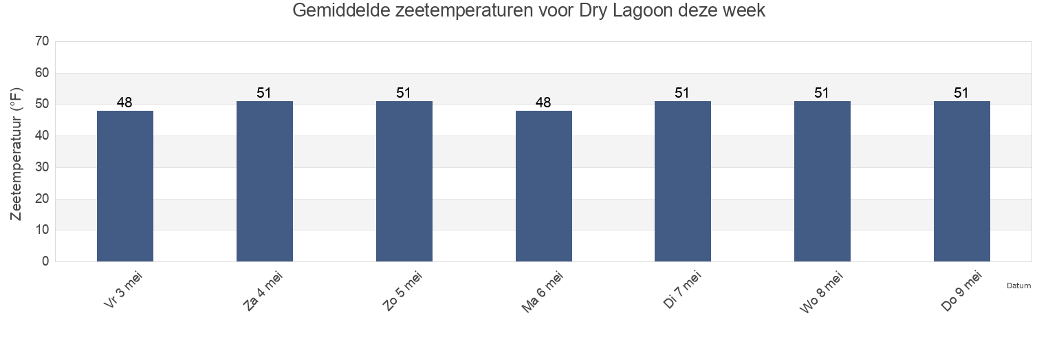 Gemiddelde zeetemperaturen voor Dry Lagoon, Del Norte County, California, United States deze week
