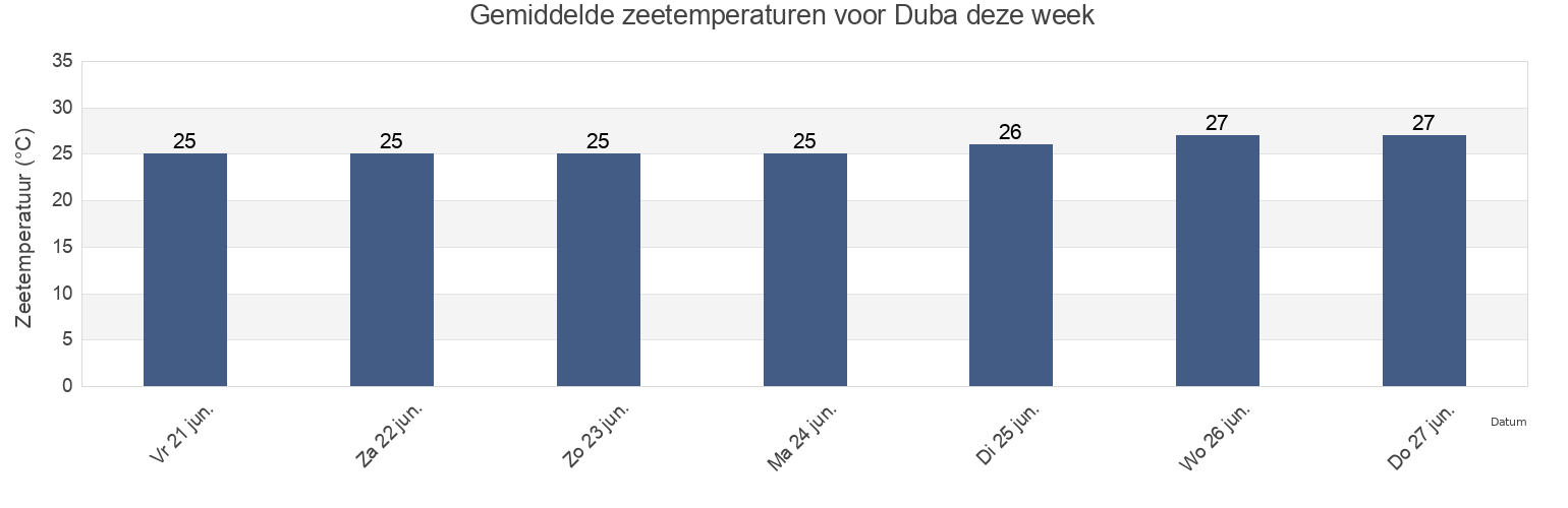 Gemiddelde zeetemperaturen voor Duba, Tabuk Region, Saudi Arabia deze week