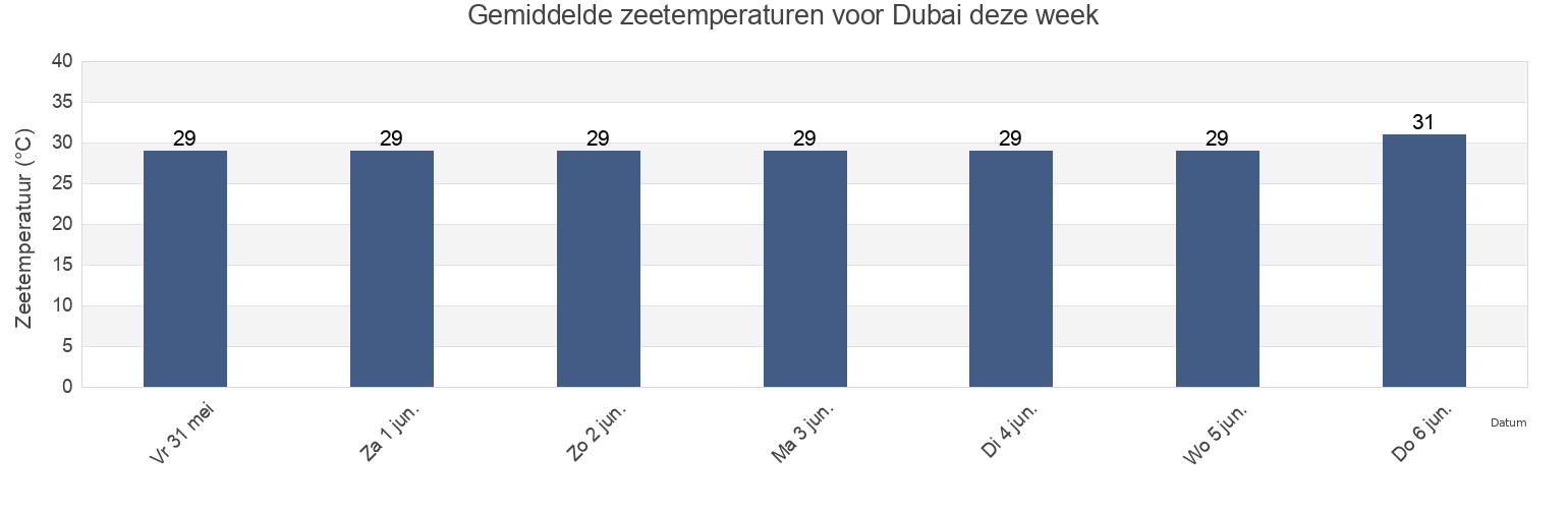 Gemiddelde zeetemperaturen voor Dubai, United Arab Emirates deze week