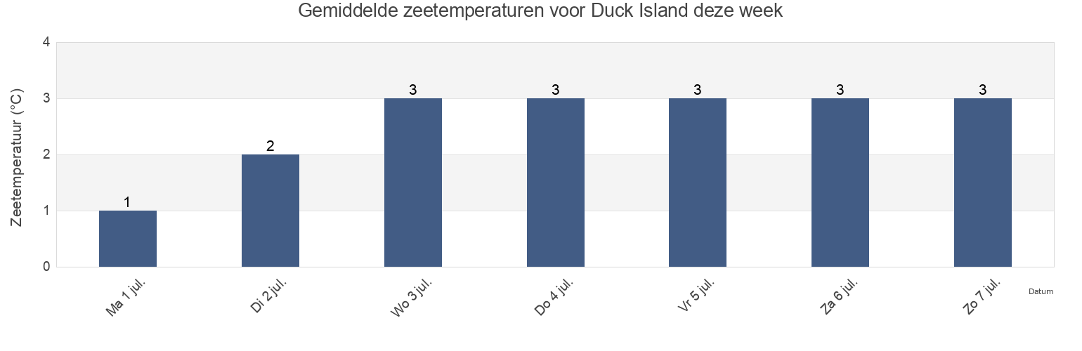 Gemiddelde zeetemperaturen voor Duck Island, Nord-du-Québec, Quebec, Canada deze week