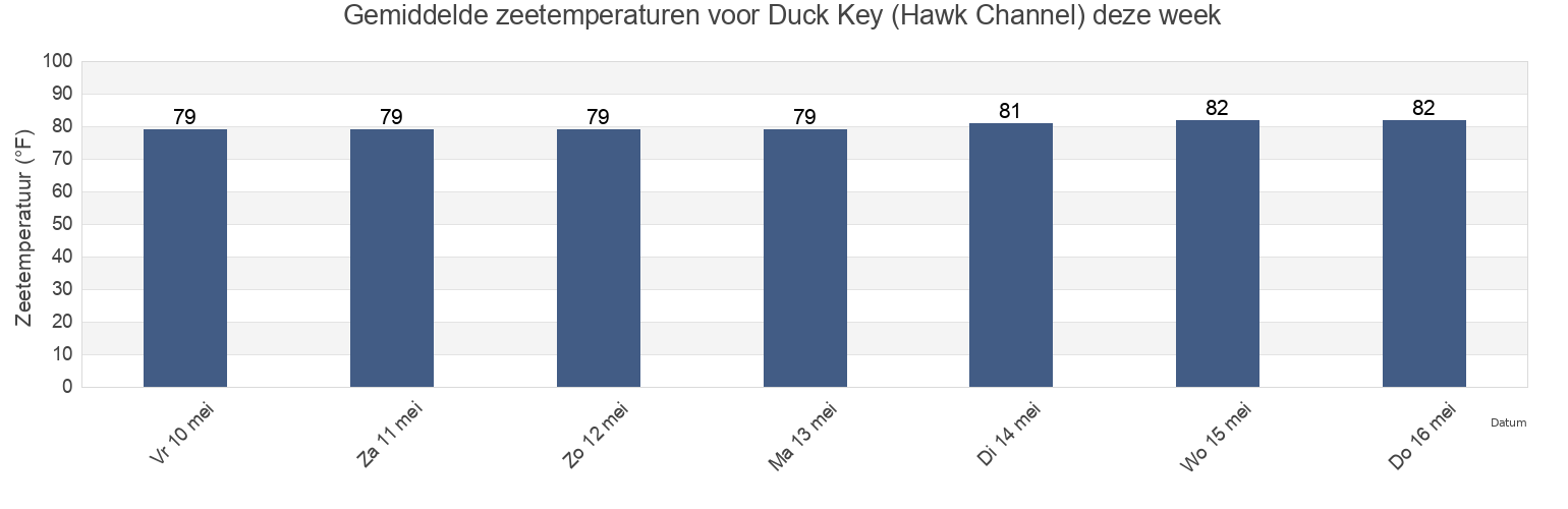 Gemiddelde zeetemperaturen voor Duck Key (Hawk Channel), Monroe County, Florida, United States deze week