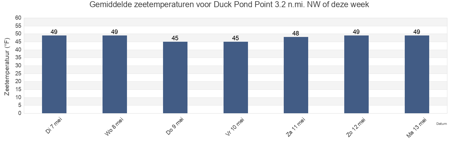 Gemiddelde zeetemperaturen voor Duck Pond Point 3.2 n.mi. NW of, Suffolk County, New York, United States deze week