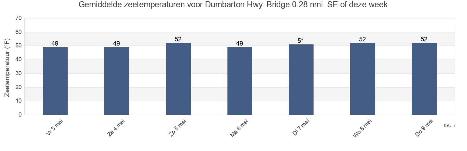 Gemiddelde zeetemperaturen voor Dumbarton Hwy. Bridge 0.28 nmi. SE of, San Mateo County, California, United States deze week