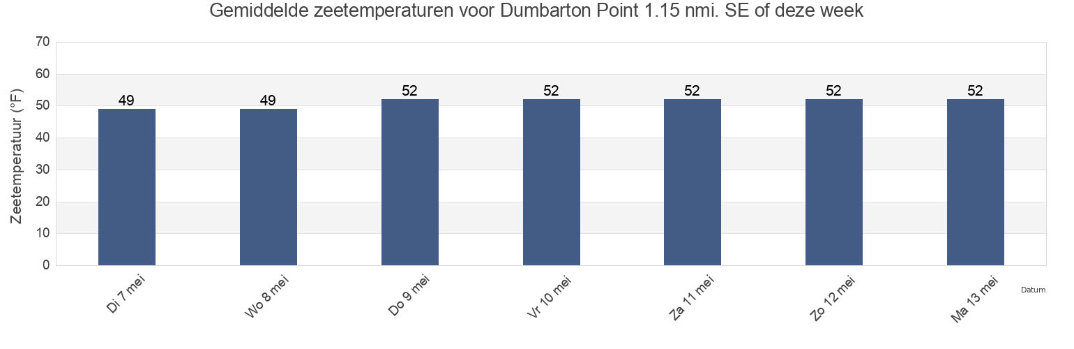 Gemiddelde zeetemperaturen voor Dumbarton Point 1.15 nmi. SE of, Santa Clara County, California, United States deze week