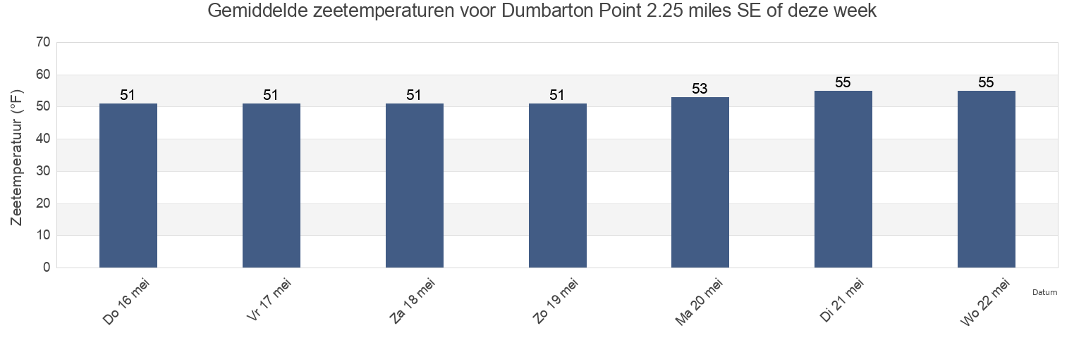 Gemiddelde zeetemperaturen voor Dumbarton Point 2.25 miles SE of, Santa Clara County, California, United States deze week