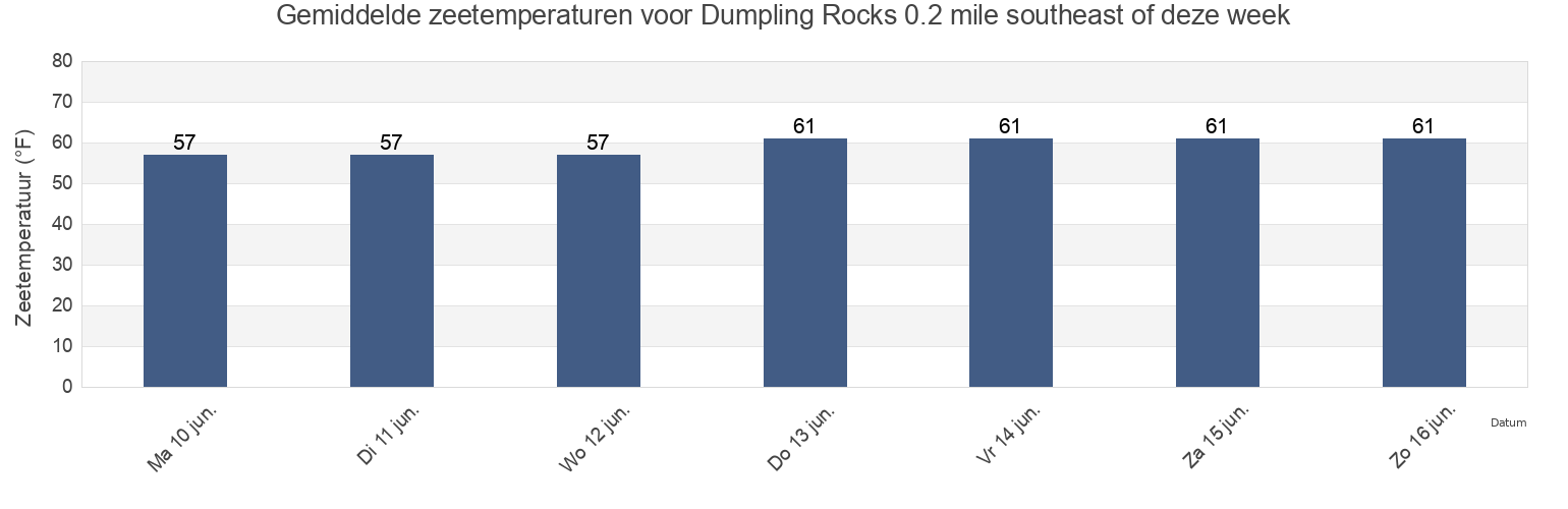 Gemiddelde zeetemperaturen voor Dumpling Rocks 0.2 mile southeast of, Dukes County, Massachusetts, United States deze week