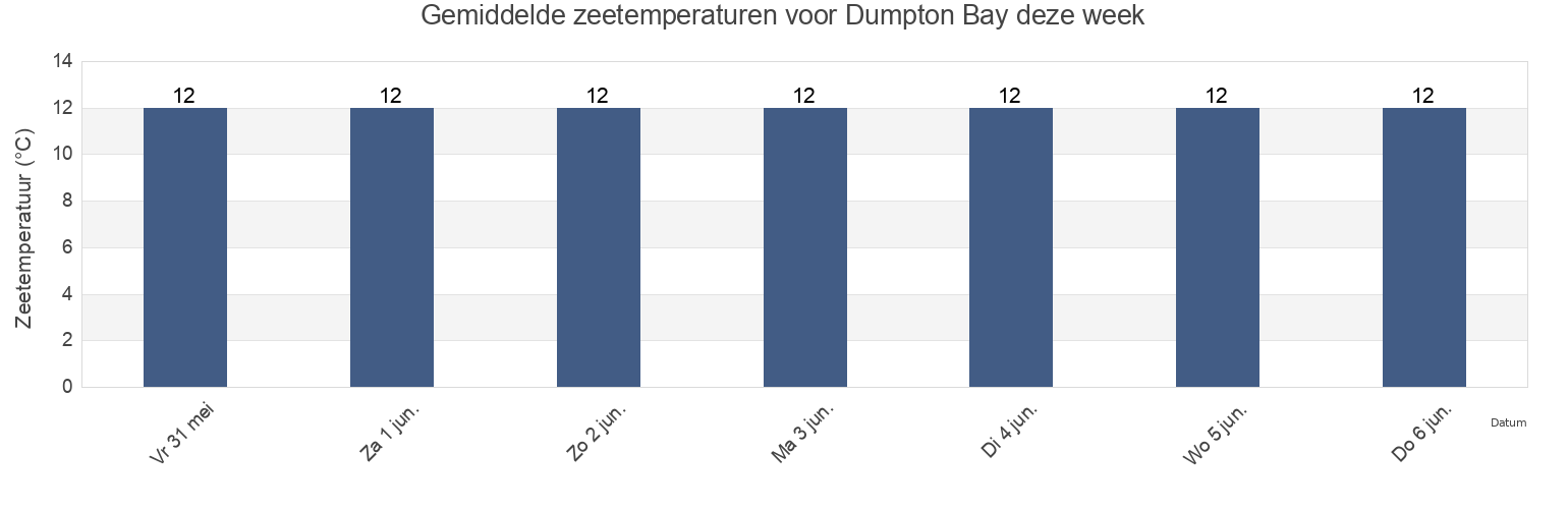 Gemiddelde zeetemperaturen voor Dumpton Bay, Kent, England, United Kingdom deze week
