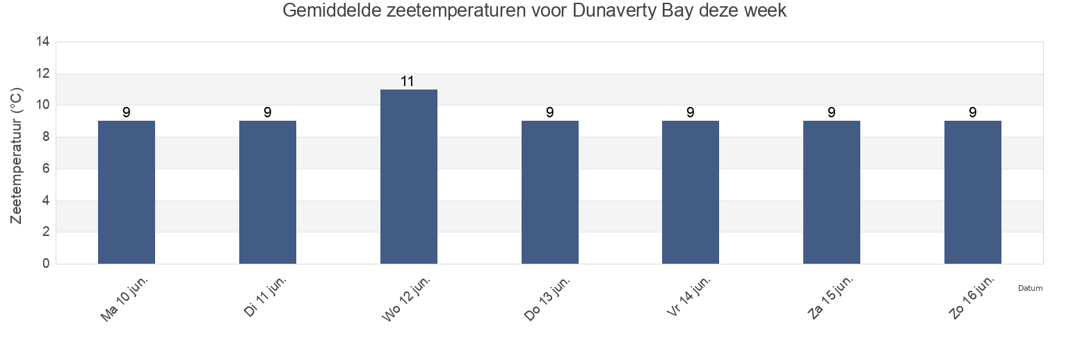 Gemiddelde zeetemperaturen voor Dunaverty Bay, Scotland, United Kingdom deze week