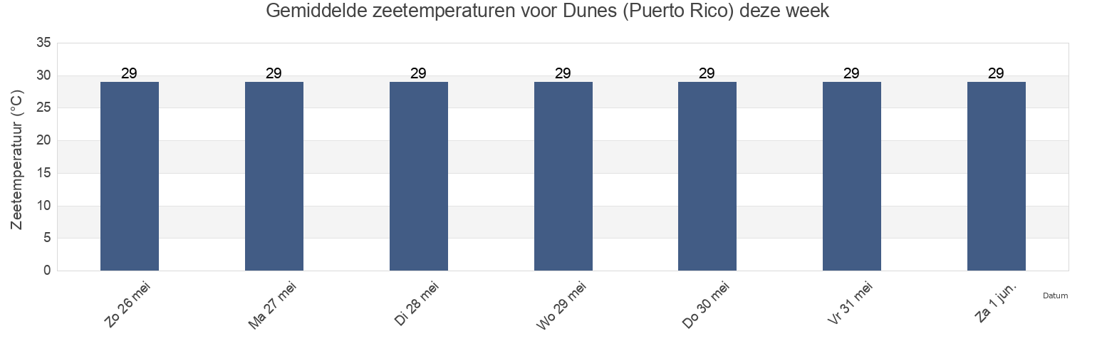 Gemiddelde zeetemperaturen voor Dunes (Puerto Rico), Bejucos Barrio, Isabela, Puerto Rico deze week
