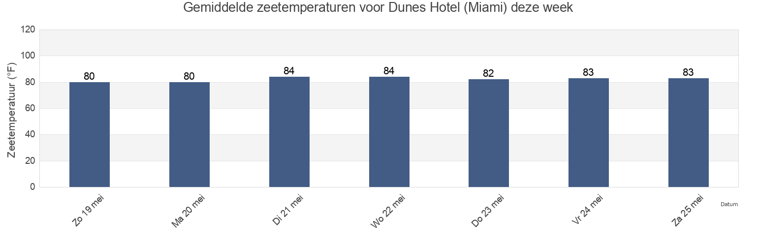 Gemiddelde zeetemperaturen voor Dunes Hotel (Miami), Broward County, Florida, United States deze week