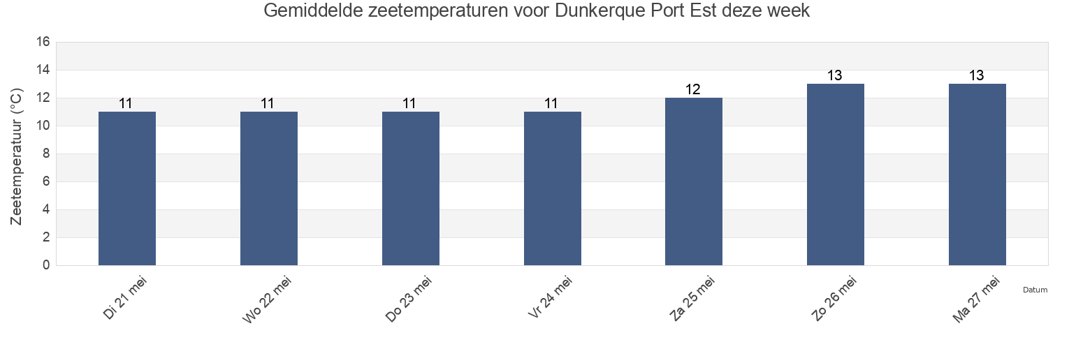 Gemiddelde zeetemperaturen voor Dunkerque Port Est, Hauts-de-France, France deze week