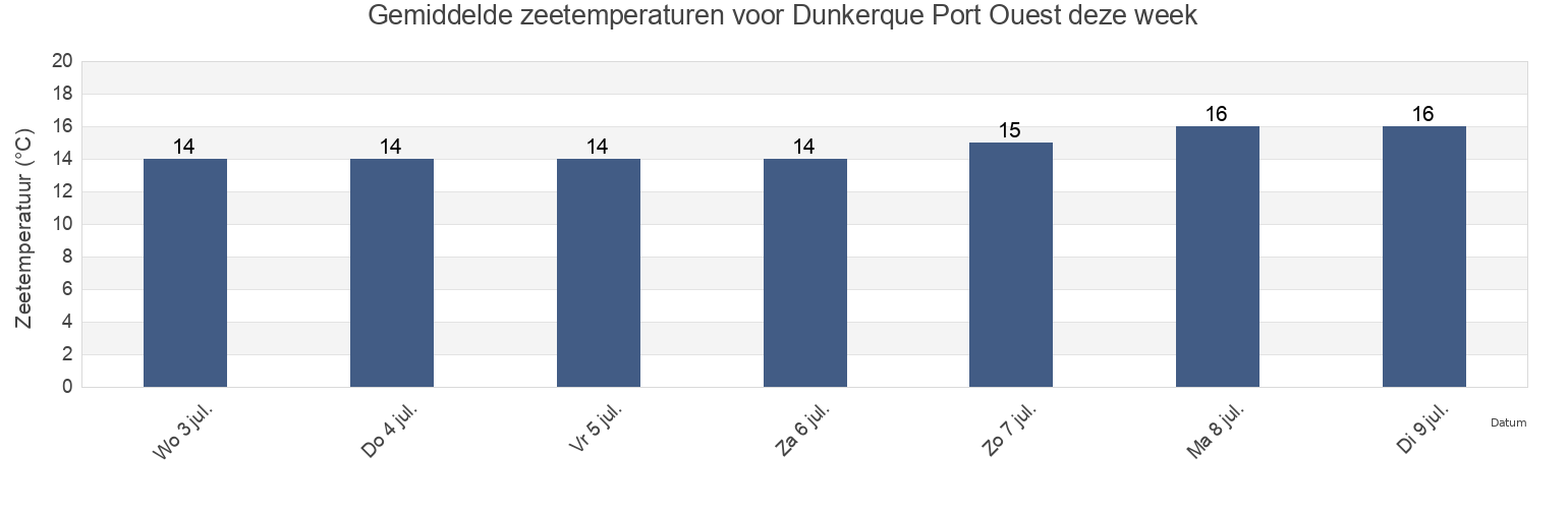 Gemiddelde zeetemperaturen voor Dunkerque Port Ouest, North, Hauts-de-France, France deze week