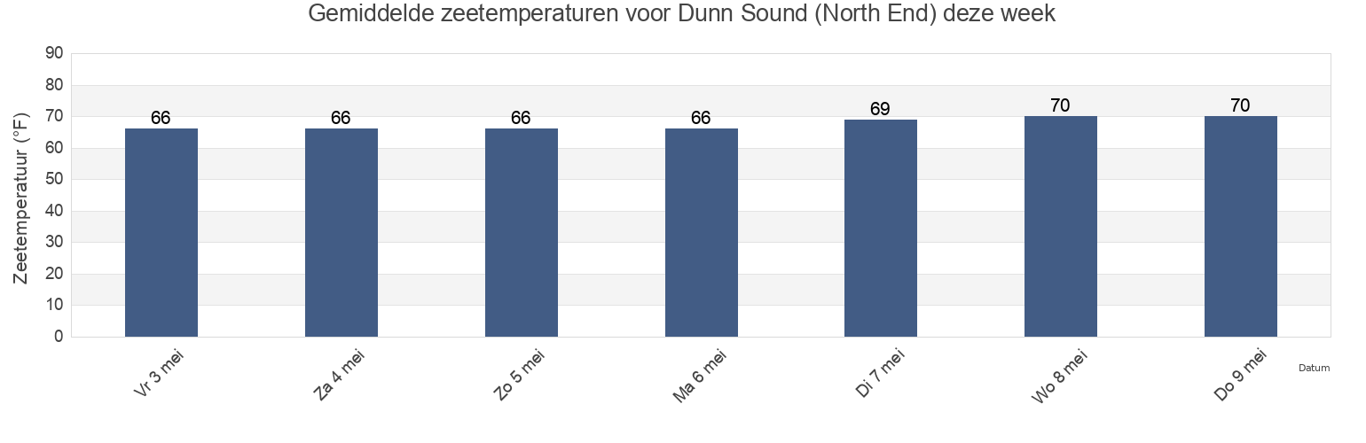 Gemiddelde zeetemperaturen voor Dunn Sound (North End), Horry County, South Carolina, United States deze week