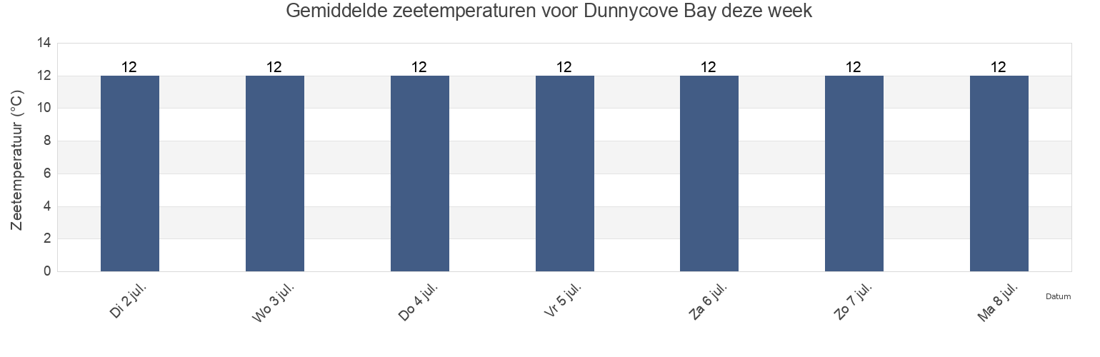 Gemiddelde zeetemperaturen voor Dunnycove Bay, County Cork, Munster, Ireland deze week