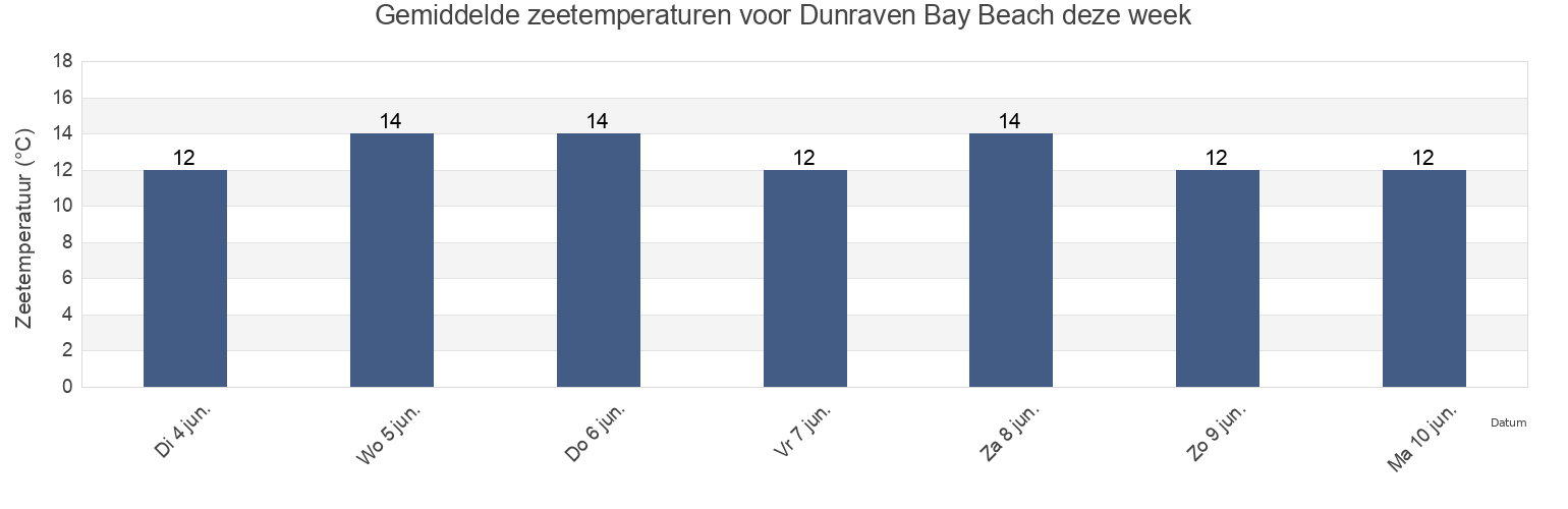 Gemiddelde zeetemperaturen voor Dunraven Bay Beach, Vale of Glamorgan, Wales, United Kingdom deze week