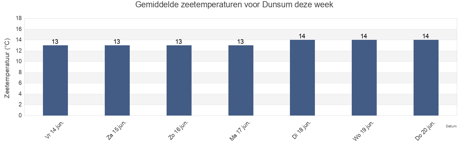 Gemiddelde zeetemperaturen voor Dunsum, Schleswig-Holstein, Germany deze week