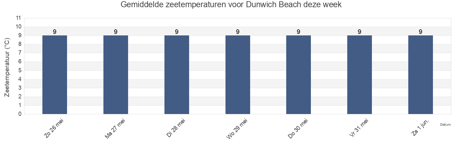 Gemiddelde zeetemperaturen voor Dunwich Beach, Suffolk, England, United Kingdom deze week