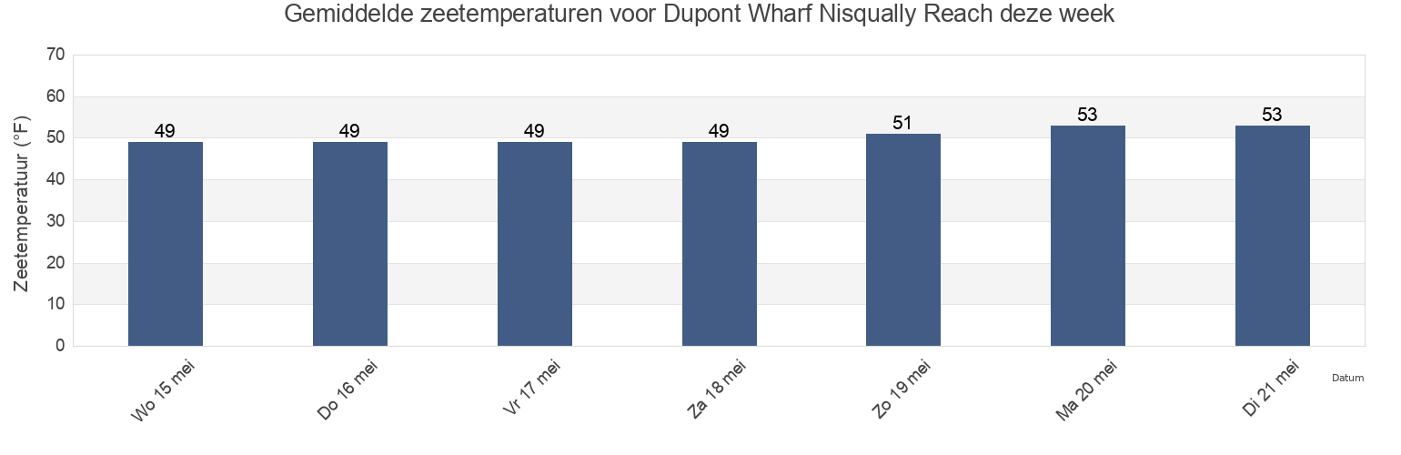 Gemiddelde zeetemperaturen voor Dupont Wharf Nisqually Reach, Thurston County, Washington, United States deze week