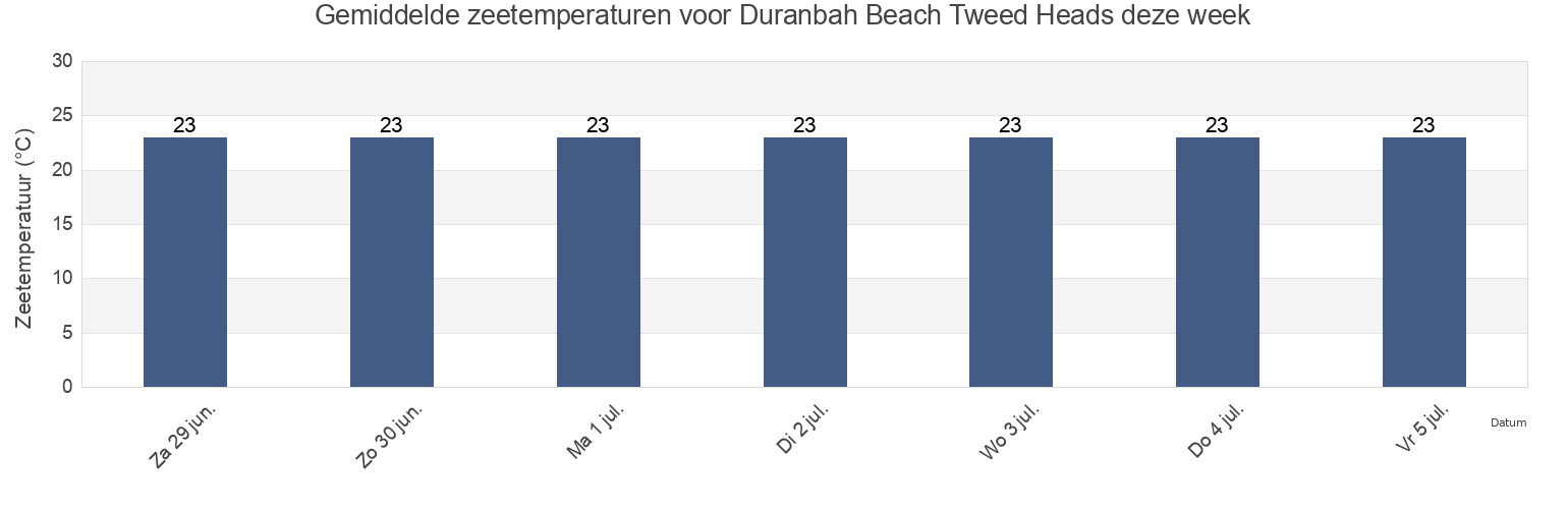 Gemiddelde zeetemperaturen voor Duranbah Beach Tweed Heads, Gold Coast, Queensland, Australia deze week